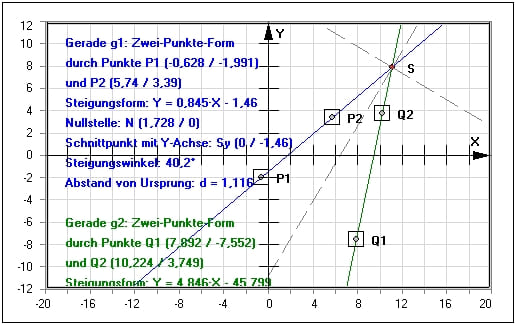 MathProf - Geraden - Darstellungformen - Funktion - Eigenschaften von Geraden - Parallele Geraden - Schnittpunkt bestimmen - Schnittpunkt ermitteln - Mathematik - Nullstellen - Steigung - Beispiel - Lineare Funktionen - Schnittpunkt zweier Geraden - Schnittwinkel - Winkelhalbierende - Geradengleichung - Geradensteigung - Darstellen - Plotten - Graph - Rechner - Berechnen - Grafik - Zeichnen - Plotter