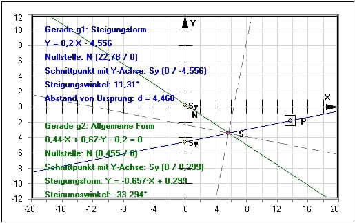 MathProf - Geraden - Geradenanstieg - Funktion - Schneidende Geraden - Scheitelwinkel zweier Geraden - Zuordnen - Zuordnung - Übersicht - Schnittwinkel zweier Geraden - Punkte - Winkel - Lagebeziehung - Schnittpunkt - Beispiel - Lineare Funktionen - Schnittpunkt zweier Geraden - Winkelhalbierende - Geradengleichung - Geradensteigung - Darstellen - Graph - Rechner - Grafik - Zeichnen