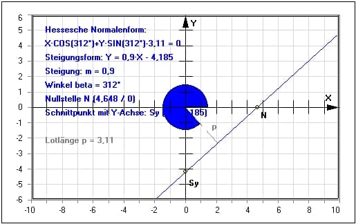 MathProf - Geraden - Hessesche Normalenform - Lotlänge - Lotfußpunkt - Neigung - Schnittpunkt - Schnittwinkel - Winkelhalbierende - Zeichnen - Abstand - Punkte - Beispiel - Achsenschnittpunkte - Nullstelle - Steigung - Steigungswinkel - Winkel - Hessesche Normalform - Rechner