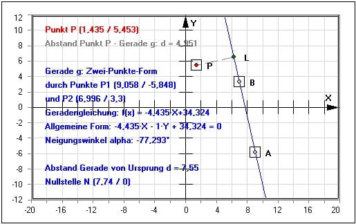 MathProf - Gerade - Punkt - Geradengleichung - Winkel - Steigung - Funktion - Nullstelle - Abstand - Beispiel - Lineare Funktionen - Lotfußpunkt - Lotgerade - Darstellen - Graph - Untersuchen - Rechner - Grafik - Zeichnen - Funktionsgleichung