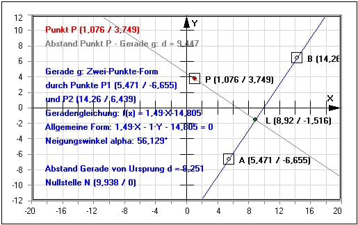 MathProf - Geraden - Punkt - Lotfußpunkt - Nullstelle - Mathematik - Lotgerade - Abstand - Lagebeziehung - Steigung - Beispiel - Lineare Funktionen - Gerade - Geradengleichung - Lot - Lotrechte - Darstellen - Graph - Rechner - Berechnen - Zeichnen