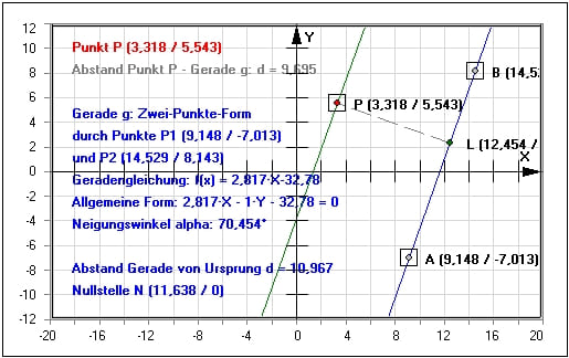MathProf - Geraden - Punkt - Lagebeziehung - Darstellen - Steigung - Mathematik - Gleichung - Geradengleichungen - Beispiel - Lineare Funktionen - Gerade - Geradengleichung - Parallele Geraden - Rechner - Berechnen