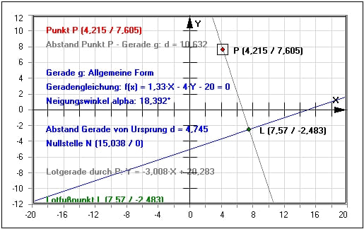 MathProf - Gerade - Punkt - Abstand - Darstellen - Gleichung - Geradengleichung - Nullstelle - Mathematik - Lotgerade - Steigung - Beispiel - Lineare Funktionen - Berechnen - Graph - Rechner - Grafik - Zeichnen