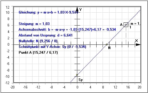 MathProf - Gerade - Geradengleichung bestimmen - Gerade plotten - Gerade verschieben - Definition - Anstieg - Steigende Gerade - Gleichung - Funktionsgleichung - Funktionsgleichungen - Beispiel - Achsenschnittpunkte - Punktsteigungsform - Steigung - y-Achsenabschnitt - Rechner - Berechnen
