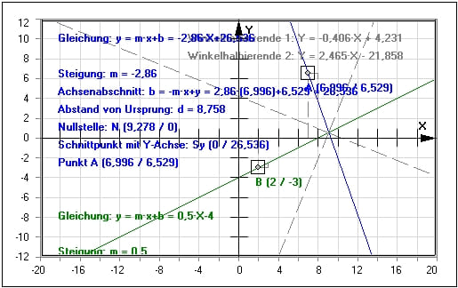 MathProf - Geraden - Lineare Zuordnung - Proportionale Zuordnung - Proportionale Beziehung - Zuordnung - Zuordnungsvorschrift - Zeichnen - Abstand - Punkte - Beispiel - Formel - Steigungswinkel - Geradengleichung - Geradendarstellung - Achsenabschnitt - Steigungsformel - Achsenschnittpunkte - Darstellen - Rechner - Berechnen