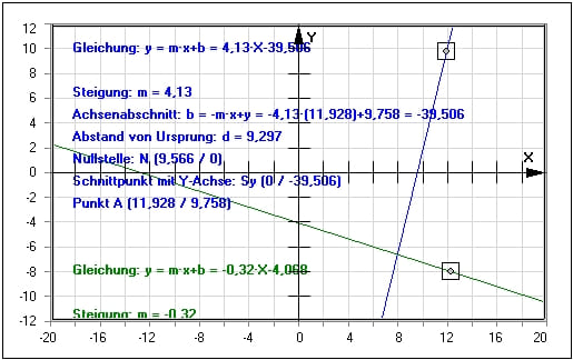 MathProf - Gerade - Steigung einer Gerade - Proportionale Funktion - Kartesische Normalform - Geradenschnitt - Schnittpunkt zweier Geraden - Steigungsform - Formel - Darstellen - Gleichung - Steigung - Nullstelle - Winkel - Geradengleichung - Beispiel - Steigungswinkel - Rechner - Berechnen