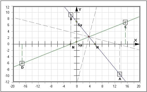  MathProf - Gerade - Zwei-Punkte-Form - Lineare Funktionen - Gleichung - Funktionsgleichung - Funktionsgleichungen - Beispiel - Achsenschnittpunkte - 2-Punkte-Form - Gerade durch 2 Punkte - Nullstelle - Steigung - Geradengleichung - Darstellen - Plotten - Graph - Rechner - Berechnen - Grafik - Plotter