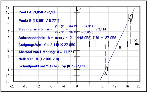 MathProf - Gerade - 2 Punkte - Geradengleichung - Geradengleichungen - Steigung - Funktion - Geometrie - Nullstelle - Beispiel - 2-Punkte-Form - Steigung - Lineare Funktionen - Darstellen - Plotten - Graph - Rechner - Berechnen - Grafik - Plotter
