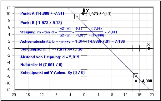 MathProf - Gerade - Zwei-Punkte-Form - Schnittpunkt - Schnittwinkel - Winkelhalbierende - Zeichnen - Abstand - Punkte - Beispiel - 2-Punkte-Form - Gerade durch 2 Punkte - Nullstelle - Steigung - Geradengleichung - y-Achsenabschnitt - Lineare Funktionen - Darstellen - Plotten - Graph - Rechner - Berechnen - Grafik - Plotter