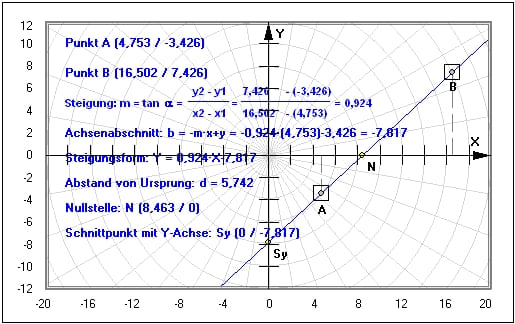 MathProf - Geraden - Zwei Punkte - Winkel - Lineare Funktion - Beispiel - Achsenschnittpunkte - 2-Punkte-Form - Gerade durch 2 Punkte - Nullstelle - Steigung - Geradengleichung - Gerade - y-Achsenabschnitt - Lineare Funktionen - Darstellen - Plotten - Graph - Rechner - Berechnen - Grafik - Plotter