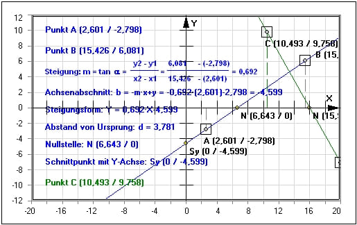 MathProf - Gerade - Zwei-Punkte-Form - Berechnen - Darstellen - Gleichung - Steigung - Winkel - Geradengleichung - Beispiel - Achsenschnittpunkte - 2-Punkte-Form - Gerade durch 2 Punkte - Nullstelle - Lineare Funktionen - Geradengleichung - y-Achsenabschnitt - Lineare Funktion - Eigenschaften - Achsenschnittpunkte - Gegenseitige Lage - Lagebeziehung - Bestimmen - Plotten - Graph - Rechner - Grafik - Plotter