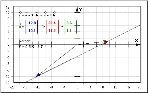 MathProf - Gerade - Vektoren - Ortsvektor - Stützvektor - Vektorrechnung - Richtungsvektor - Steigung - Beispiel - Vektoren zeichnen - Berechnen - Grafik - Zeichnen - Plotten