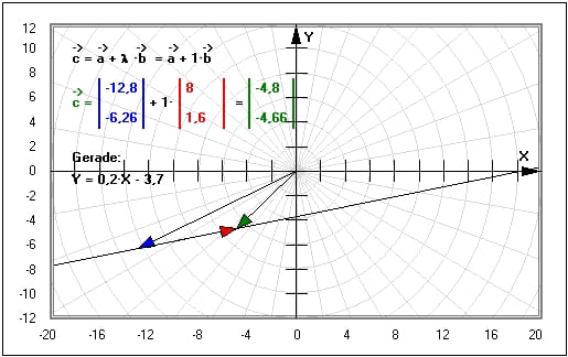 MathProf - Gerade - Ortsvektoren - Stützvektoren - Vektorrechnung - Richtungsvektoren - Steigung - Stützvektor einer Geraden - Berechnen - Beispiel - Vektoren zeichnen - Rechner - Zeichnen