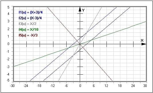 MathProf - Mathematische Funktionen - Geradenbüschel - Proportionale Funktion - Antiproportionale Funktion - Proportionale Funktionen - Antiproportionale Funktionen - Parameter - Graphen zeichnen - Randverhalten - Schaubilder - Beispiel - Funktionen - Zeichnen - Erstellen - Darstellen - Plotten - Graph - Plotter - Schaubilder
