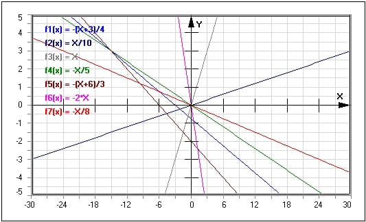 MathProf - Zweidimensionale Funktion - Konstante Funktionen - Mehrere Funktionen - Stetige Funktion - Nicht stetige Funktion - Stetige Funktionen - Geradenbüschel - Parameter - Beispiel - Graphen - Funktionen - Funktion - Zeichnen