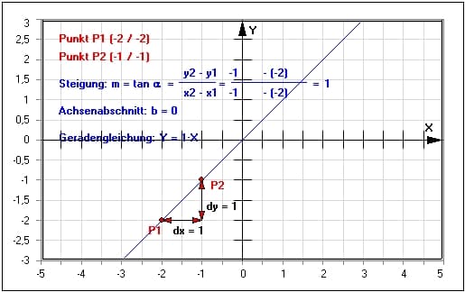 Steigungswinkel - Steigungsdreieck - Steigung berechnen - Proportionale Funktion - Steigung linearer Funktionen - m - Geradengleichung - Steigungsform - Abschnitt - Achsenabschnitt - Achse - Rechner - Berechnen