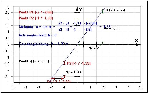 MathProf - Gerade - Achsenabschnitt - Formel - Achse - Steigung - Geradengleichung - Steigungswinkel - Gleichung - Verschiebung - Beispiel - Steigungsdreieck - Steigung berechnen - Proportionale Funktion - Steigung linearer Funktionen - Lineare Steigung - Linearer Anstieg - Lineare Abnahme - Lineare Zunahme - Winkel - Neigung - Ordinatenabschnitt - Rechner - Berechnen
