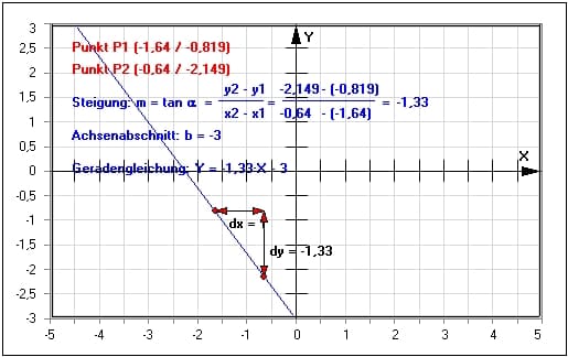 MathProf - Gerade - Geradensteigung - Lineare Funktionen - Geradengleichung - Formel - Achsenabschnitt - Beispiel - Steigung - Steigungsdreieck - Steigung linearer Funktionen - Höhenunterschied - Neigung - Proportionale Funktionen - Formel - Anstieg - Steigungswinkel - Rechner