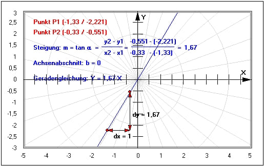 MathProf - Gerade - Geradensteigung - Verschiebung einer Gerade - Y - Fallend - Steigend - Positiv - Negativ - Bild - Ermitteln - Bilder - Bestimmen - Arbeitsblatt - Unterrichtsmaterial - Aufgaben - Definition - Darstellung - Berechnung - Gleichung - Verschiebung - Achsenabschnitt - Steigung - Beispiel - Steigungsdreieck - Proportionale Funktion - Steigung linearer Funktionen - Ordinatenwert - Rechner