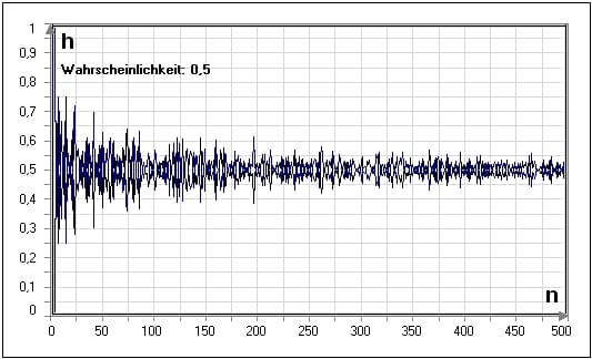 MathProf - Empirisches Gesetz der großen Zahlen - Gesetz der großen Zahlen - Gesetz - Große Zahlen - Beispiel - Animation - Wahrscheinlichkeit - Bernoulli - Zufallsexperiment - Darstellen - Plotten - Graph - Rechner - Berechnen - Grafik - Plotter