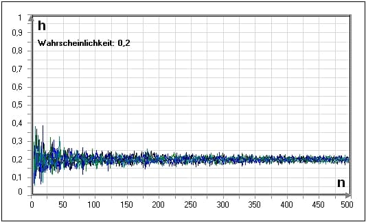 MathProf - Gesetz der großen Zahlen - Große Zahl - Gesetz der großen Zahl - Häufigkeit - Experiment - Animation - Rechner - Graph - Darstellen - Plotten - Plotter - Erwartungswert - Simulation - Veranschaulichen - Veranschaulichung