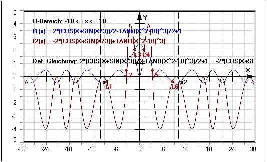 MathProf - Gleichungen - Funktionsgleichungen - Gleichung - Trigonometrische Gleichung - Bestimmungsgleichung - Bestimmungsgleichungen - Algebra - Lösungsmenge - Untersuchen - Untersuchung - Grafisch - Funktionsgleichung - Berechnen -  Funktion - Funktionen - Grafisch lösen - Beispiel - Bruchgleichung - Schnittpunkte zweier Funktionen - Gleichungsrechner - Trigonometrische Gleichungen - Rechner - Berechnen