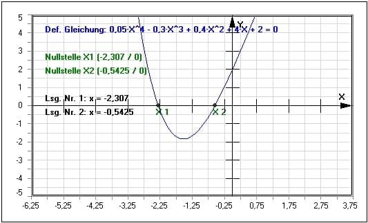 MathProf - Gleichungen - Komplexe Nullstellen - Funktionsgleichungen - Gleichung - Quadratisch - Grad - Berechnen - Auflösen - Kubische Gleichung - Funktionen - Grafisch lösen - Beispiel - Gleichungslöser - Polynom 2. Grades - Polynom 3. Grades - Polynom 4. Grades - Nullstellen - Biquadratische Gleichung - Rechner