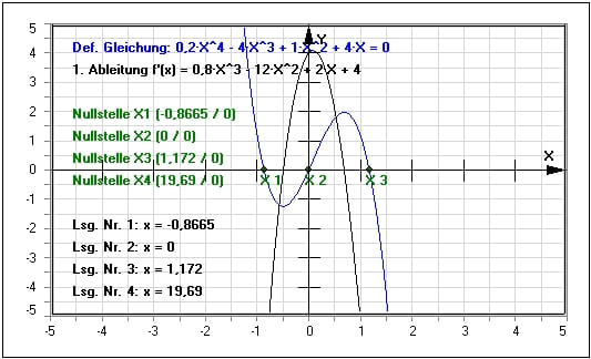 MathProf - Gleichungen 2. Grades - Gleichungen 3. Grades - Gleichungen 4. Grades - Polynome 2. Grades - Polynome 3. Grades - Polynome 4. Grades - Lösen - Darstellung - Nullstellen - Komplex - Lösungen - Rechner - Ableitung - Ableiten - Berechnen - Gleichung höherer Ordnung - Gleichung höheren Grades - Gleichung dritter Ordnung - vierter Ordnung - Polynomiale Gleichung - Bilder - Aufgaben - Definition