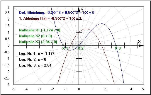 MathProf - Funktionen höheren Grades - Parabel 3. Ordnung - Parabel 4. Ordnung - Parabel 3. Grades - Parabel 4. Grades - Gleichung 3. Grades - Gleichung 4. Grades - Gleichung 4. Ordnung - Gleichung 3. Ordnung - Gleichung 4. Ordnung - Nullstellen - Lösen - Darstellung - Nullstellen - Komplex - Lösungen - Rechner - Ableitung - Ableiten - Berechnen