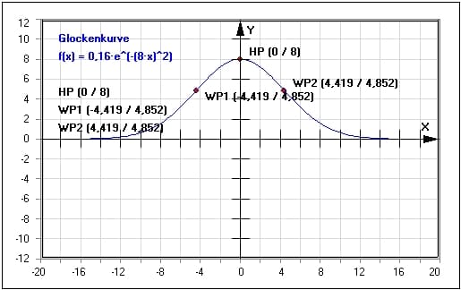 MathProf - Gaußsche Glockenkurve - Fehlerkurve - Parameter - Wahrscheinlichkeit - Berechnen - Funktion - Beispiel - Dichtefunktion - Gaußsche Normalverteilung - Gaußverteilung - Gaußglocke - Gauß - Gauß-Funktion - Gauß-Kurve - Gaußsche Glockenfunktion - Gaußsche Verteilungskurve - Formel - Parameter - Zeichnen - Graph - Grafisch - Plot - Plotter - Darstellung - Plotten - Darstellen