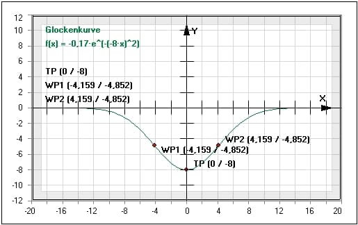 MathProf - Gaußsche Glockenkurve - Berechnen - Formel - Rechner - Zeichnen - Gaußverteilung - Gaußglocke - Fehlerkurve der Normalverteilung - Glockenkurve zeichnen - Fehlerrechnung - Absoluter Fehler - Relativer Fehler - Genauigkeit - Näherungswert