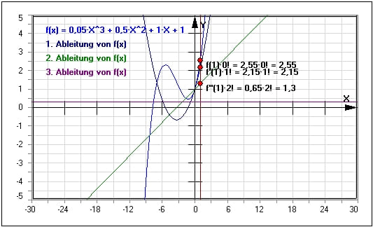 MathProf - Vollständiges Horner Schema - Horner-Verfahren - Funktion - Stützstellen - Grad - Rest - Restpolynom - Horner-Methode - Polynome - Ganzrationale Funktionen - Beispiel - Ableitung - Darstellen - Plotten - Graph - Rechner - Berechnen - Berechnung - Grafik - Zeichnen - Plotter