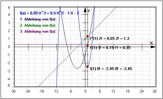 MathProf - Horner Schema - Horner - Verfahren - Methode - Darstellen - Plotten - Graph - Rechner - Berechnen - Berechnung - Grafik - Zeichnen - Plotter - Koeffizienten - Nullstellen ganzrationaler Funktionen - Nullstellenbestimmung - Produktdarstellung - Tabelle - Lösungsweg - Ableitung - Ableiten - Beispiel - Nullstellen