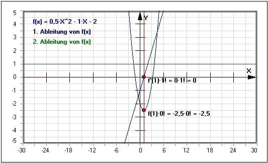 MathProf - Horner Schema - Ableitung - Funktion - Horner-Methode - Darstellen - Plotten - Graph - Rechner - Berechnen - Berechnung - Grafik - Zeichnen - Plotter
