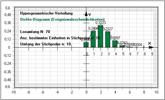 MathProf - Hypergeometrische Verteilung - Dichtefunktion - Animation - Berechnen - Verteilung - Stochastik - Erwartungswert - Lotto - Parameter - Rechner - Beispiel - Histogramm - Erwartungswert - Zufallsgröße - Dichte - Wahrscheinlichkeitsdichte