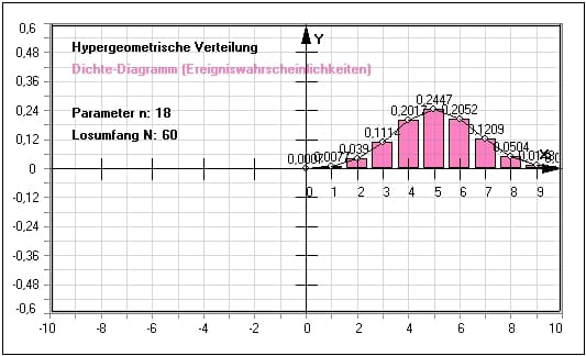 MathProf - Hypergeometrische Verteilung - Berechnen - Diagramm - Darstellen - Eigenschaften - Graph - Grafik - Beispiel - Histogramm - Erwartungswert - Zufallsgröße - Dichte - Dichtefunktion - Parameter - Wahrscheinlichkeitsdichte - Grafisch - Darstellen