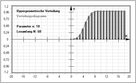 MathProf - Hypergeometrische Verteilung - Plotten - Statistik - Stichprobe - Wahrscheinlichkeit - Zeichnen - Ereignisse - Verteilungsfunktion - Histogramm - Beispiel - Verteilung - Parameter - Wahrscheinlichkeitsverteilung - Grafik