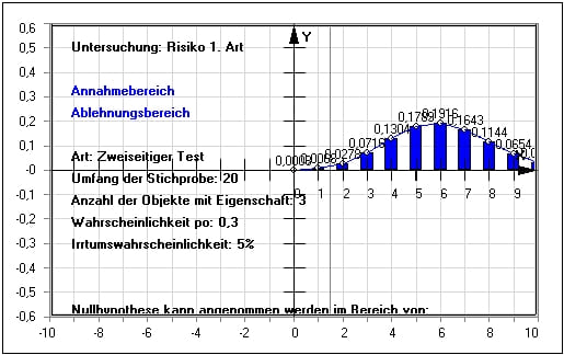 MathProf - Hypothesentest - Nullhypothese - Stochastik - Statistik - Signifikanztest - Hypothese - Definition - Gegenhypothese - Linksseitig - Rechtsseitig - Einseitig - Zweiseitig - Beidseitig - Fehler 1. Art - Fehler 2. Art - Fehler erster Art - Fehler zweiter Art - Alpha - Alpha-Fehler - Beta-Fehler - Risiko 1. Art - Risiko 2. Art - Irrtumswahrscheinlichkeit - Ungerichtete Hypothese - Zusammenhangshypothese - Signifikanzniveau - Berechnen - Rechner