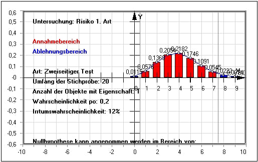 MathProf - Statistische Signifikanz - Annahmebereich bestimmen - Ablehnungsbereich bestimmen - Signifikanz - Risiko - Tabelle - Parameter - Alternativtest - Stichprobe - Beidseitiger Hypothesentest - Einseitiger Signifikanztest - Nullhypothese annehmen - Nullhypothese ablehnen - Nullhypothese verwerfen - Berechnen - Rechner