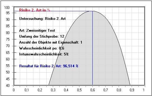 MathProf - Risiko 2. Art - Zweiseitiger Hypothesentest - Binomialverteilung - Testen einer Hypothese - Hypothesen aufstellen - Fehlerwahrscheinlichkeit - Fehler - Statistische Tests - Einseitiger Test - Zweiseitiger Test - Linksseitiger Test - Rechtsseitiger Test - Hypothesenprüfung - Berechnen - Rechner