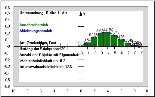 MathProf - Hypothesentest - Signifikanztests - Statistische Hypothese - Verwerfungsbereich - Grafisch - Bild - Rechner - Beispiel - Aufgaben - Bestimmen - Bestimmung - Auswertung - Auswerten - Intervall - Nullhypothesentest - Formel - Testgröße - Vermutung - Berechnung - Wert - Testen - P-Wert