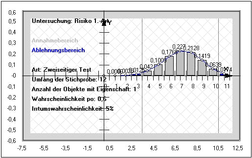 MathProf - Hypothesentest - Kritischer Wert - Schranke - Kritische Werte - Hypothesen aufstellen - Hypothesen auswerten - Hypothesen annehmen - Hypothesen ablehnen - Hypothesen bilden - Hypothesen erstellen - Grafisch darstellen - Hypothesen prüfen - Hypothesen untersuchen - Hypothesen verwerfen - Hypothese annehmen - Hypothese ablehnen - Hypothese verwerfen - Gegenhypothese - h0 Hypothese - h0 - h1 - Hypothesen - Einseitige Hypothese - Zweiseitige Hypothese - Alternativhypothese - Definition - Verwerfen - Annahme - Ablehnung - Rechner - Berechnen