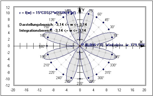 MathProf - Integralrechnung - Integrale - Aufgaben - Berechnen - Eigenschaften - Funktion - Grenzen - Beispiel - Integralfunktion - Integralrechner - Integralformel - Integral berechnen - Polarkoordinatendarstellung - Polarkoordinaten - Polarform - Polar - Polarkoordinatensystem - Flächeninhaltsfunktion - Integrationsgrenzen - Grafisch - Darstellen - Plotten - Graph - Grafik - Zeichnen - Plotter