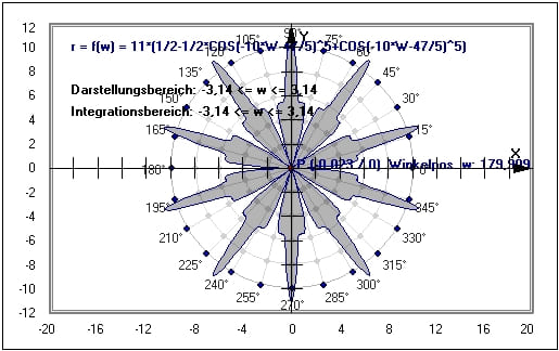 MathProf - Integralrechnung - Integrale - Grenzen - Lösungen - Rechner - Zeichnen - Graph - Grenzen - Beispiel - Integralfunktion - Integralrechner - Integralformel - Integral berechnen - Polarkoordinatendarstellung - Polarkoordinatensystem - Flächeninhaltsfunktion - Integration - Integrationsgrenzen - Grafisch - Darstellen - Plotten