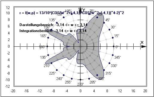 MathProf - Integralrechnung - Berechnung - Fläche - Parameter - Rechner - Bestimmtes Integral - Beispiel - Polarkoordinatendarstellung - Polarkoordinatensystem - Flächeninhalt - Integrationsgrenzen - Grafisches Integrieren - Grafische Integration - Integrationsvariable - Grafisch - Darstellen - Plotten - Graph - Grafik - Zeichnen - Plotter - Berechnen - Schaubild