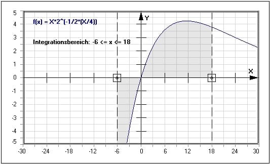 MathProf - Integralrechnung - Integral - Formeln - Berechnen - Beispiel - Integralrechner - Integralformel - Integral berechnen - Bestimmtes Integral - Integralfunktion - Flächeninhaltsfunktion - Orientierter Flächeninhalt - Schwerpunkt - Integrationsgrenzen - Grafisch - Darstellen - Plotten - Graph - Grafik - Zeichnen - Plotter - Schaubild