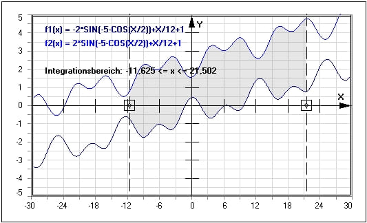 MathProf - Integralrechnung - Integral - Integralrechner - Integralfunktion - Flächeninhalt - Flächenberechnung - Beispiel - Fläche zwischen zwei Graphen - Integral berechnen - Flächeninhaltsfunktion - Integrationsgrenzen - Grenzen - Bestimmtes Integral - Graphisches Integrieren - Grafische Integration - Grafisch - Darstellen - Plotten - Graph - Grafik - Zeichnen - Plotter