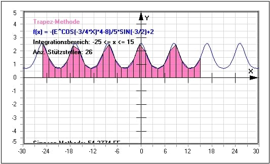 MathProf - Numerische Integration - Formel - Integrationsmethoden - Simpson-Methode - Simpson-Formel - Beispiel - Näherungsverfahren - Trapezregel - Trapezverfahren - Rechteckverfahren - Integrationsverfahren - Sehnen-Trapez-Methode - Rechner - Berechnen