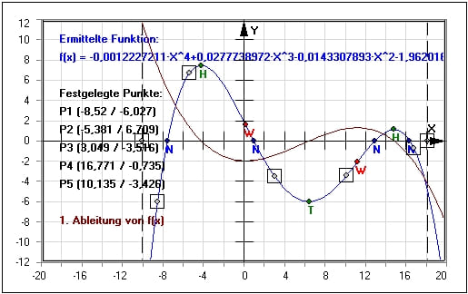MathProf - Interpolation ganzrationaler Funktionen - Polynomiale - Lineare Interpolation - Zweidimensionale Interpolation - Näherungsparabel - Näherungskurve - Berechnung - Interpolationspolynom - Koeffizienten - Rechner - Berechnen