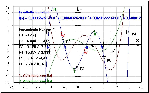 MathProf - Interpolation - Ganzrationale Funktion - Ganzrationale Funktionen - Interpolationspolynom - Beispiel - Kurve - Polynome - Stützstellen - Polynominterpolation - Interpolationsverfahren - Interpolationsmethoden